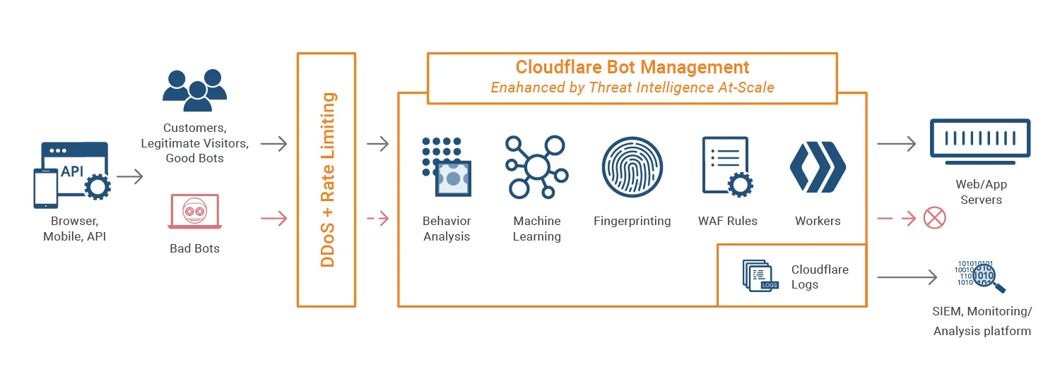 Bảo vệ bot của Cloudflare là gì?&nbsp;